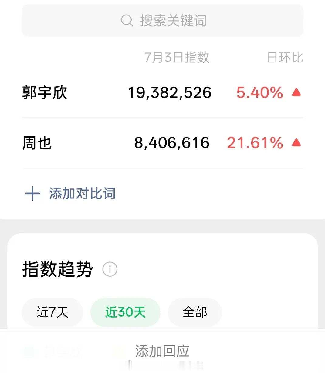 所以人家说的实话啊😂周也郭宇欣杂志销量对比郭宇欣 我和周也还不一定谁蹭谁呢