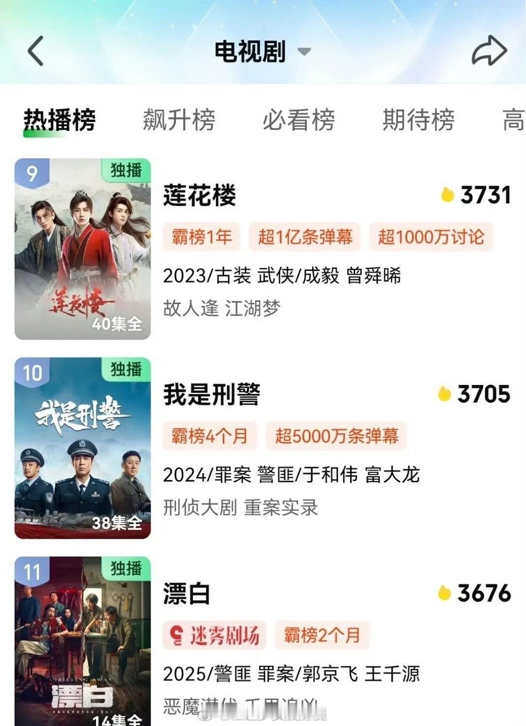 想问莲花楼这剧到底有什么魔力2023年的剧，2025年还在🥝热播前十 