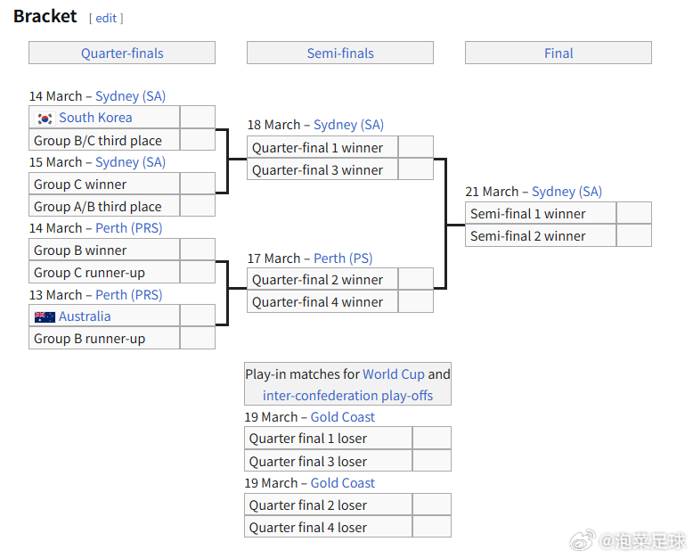 从澳大利亚女足亚洲杯的赛程来看，在抽签时，东道主给自己设置了一个非常没有难度的区