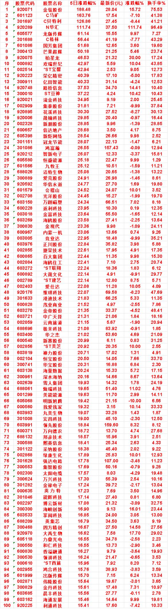 本周，整个市场“涨幅最多”的名单汇总一览

金钛股份：5日涨跌幅 188.48%