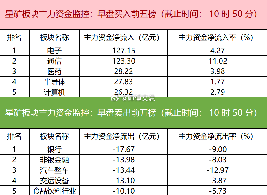 【主力资金监控：东山精密净买入超39亿】星矿数据显示，今日早盘主力资金净流入电子