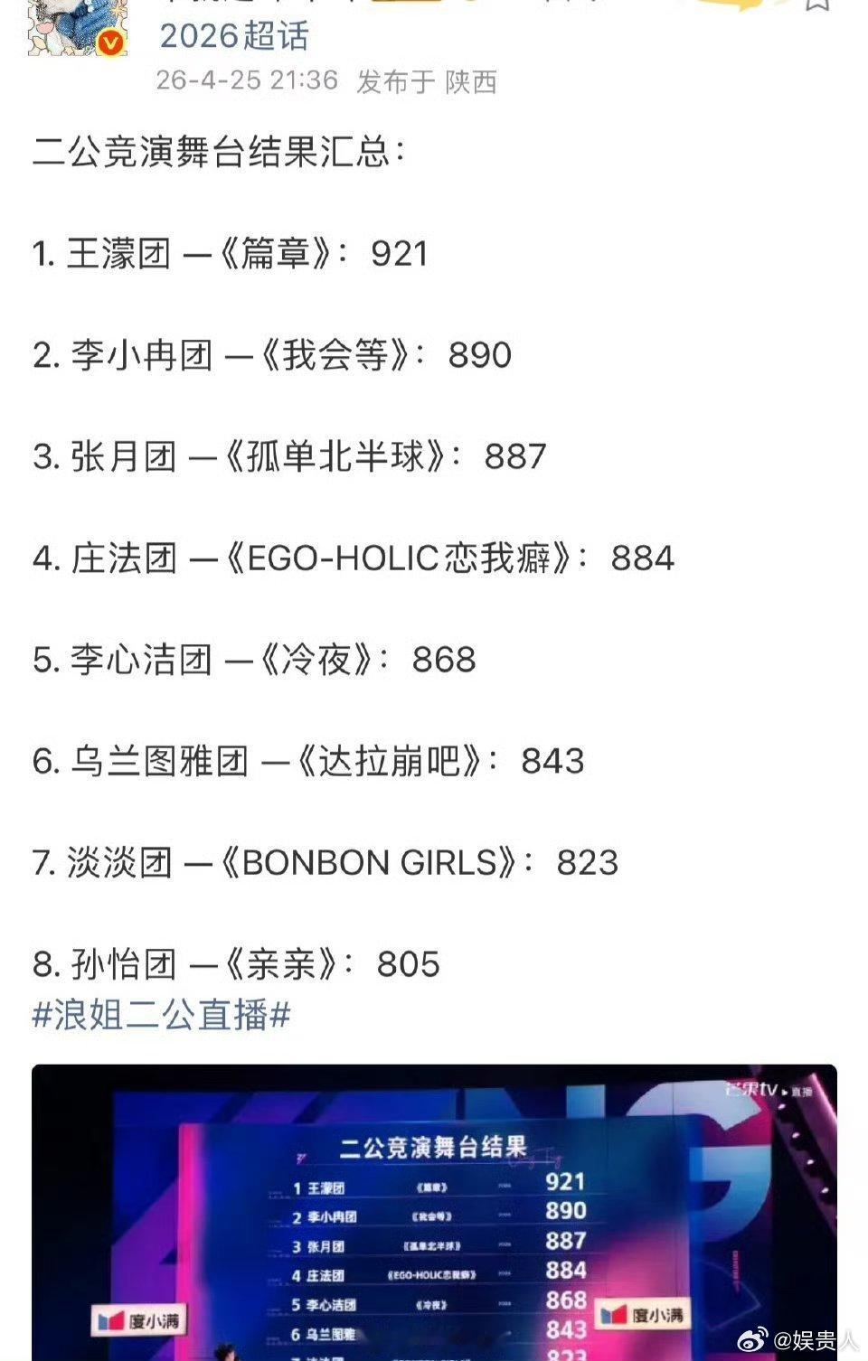 篇章二公第一王濛团二公断层第一浪姐二公结束，王濛团二公第一 