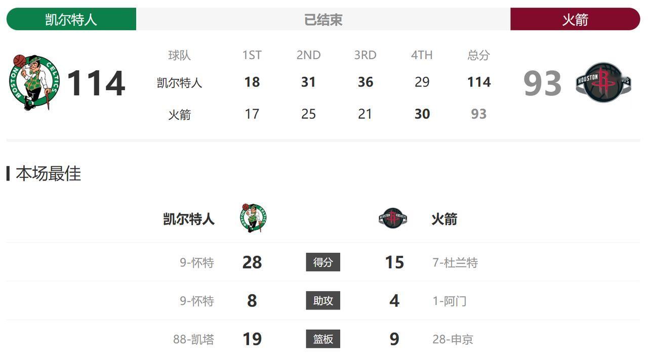 比赛早就失去悬念了，之所以我能坚持到最后，就是因为我想看看火箭最后到底能输多少分