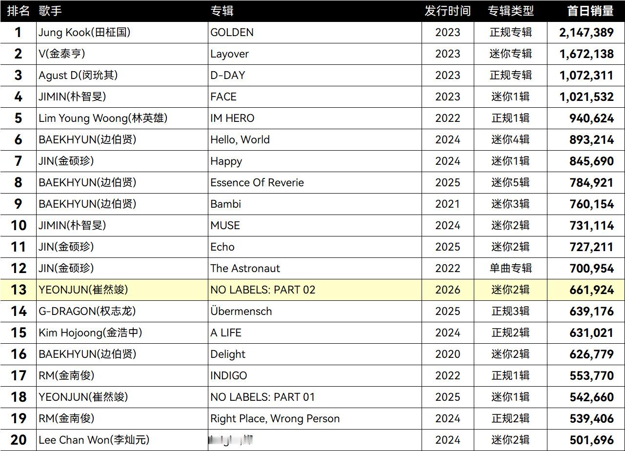 H榜历代男Solo专辑首日销量TOP20 