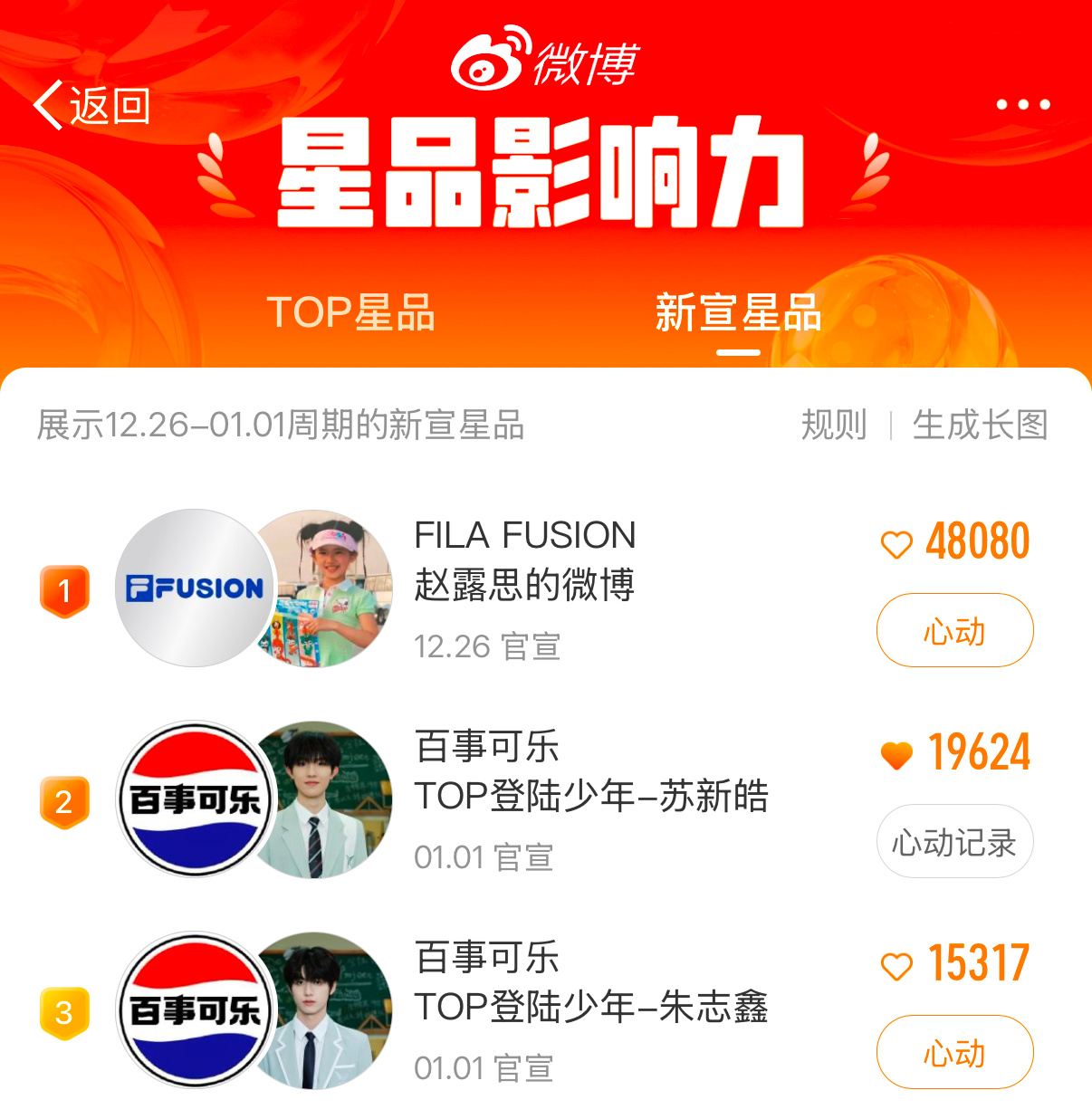 非常重要的榜单！切皓投！直达星品牌影响力联合广协和头部品牌，来统计明星商业表现，