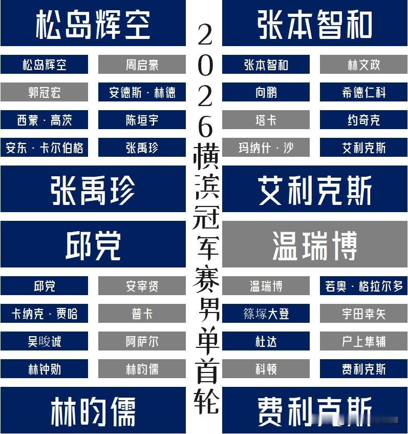 【横滨冠军赛男单首轮中午收官！陈垣宇压轴出场将战西蒙高茨！】

男单首轮，温瑞博