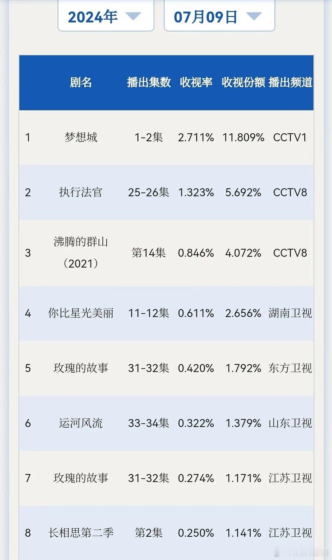 你比星光美丽，已湖南卫视暂年冠。 ​​​