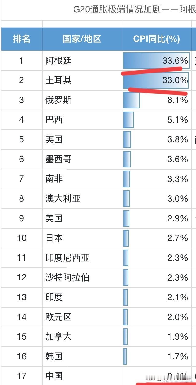 双哈！8月G20国家CPI，阿根廷和土耳其通胀双破30%，而打了快5年仗被西方全