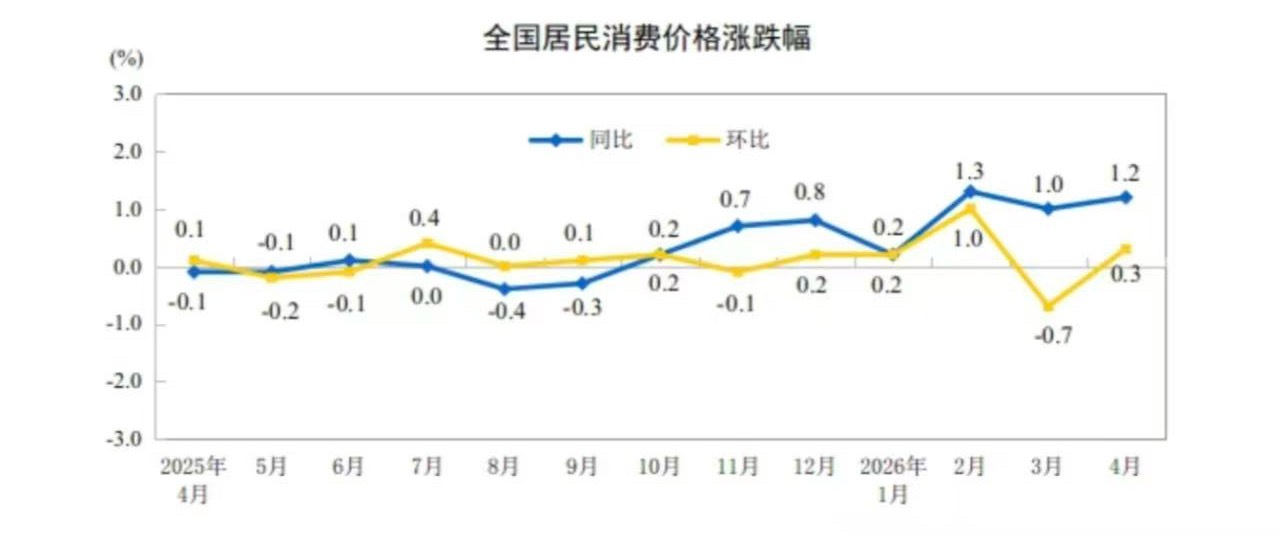 国家统计局 5月11日，国家统计局发布数据显示，4月，居民消费价格指数（CPI）