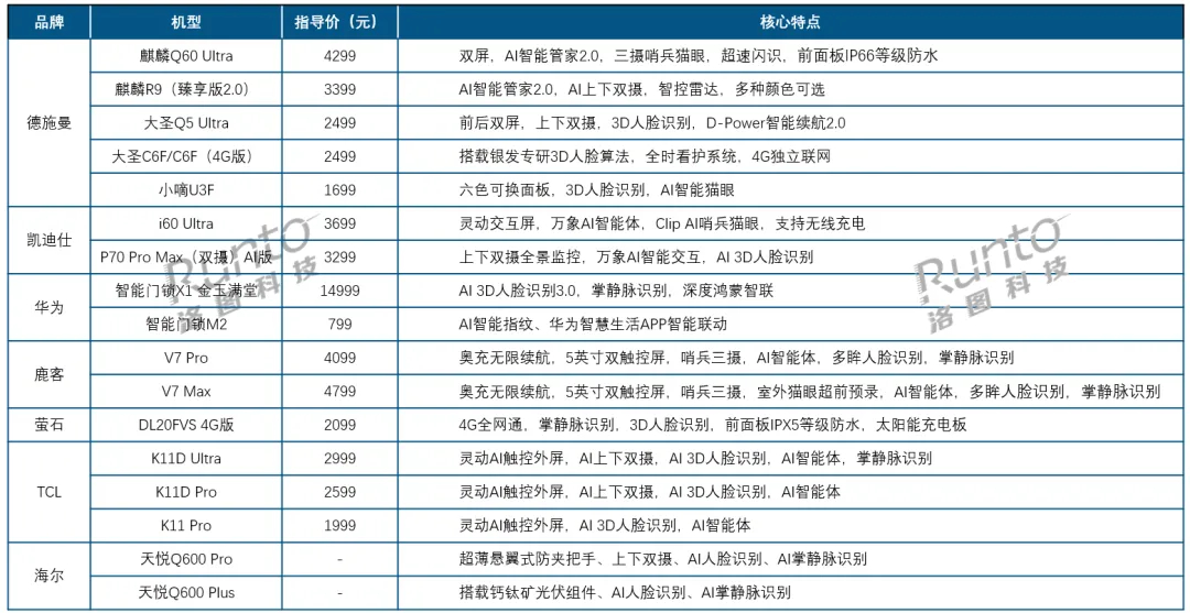 2026年第一季度，中国智能门锁市场的全渠道销量为385.5万套，同比下降5.3