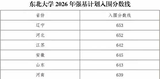 东北大学2026强基计划入围分数