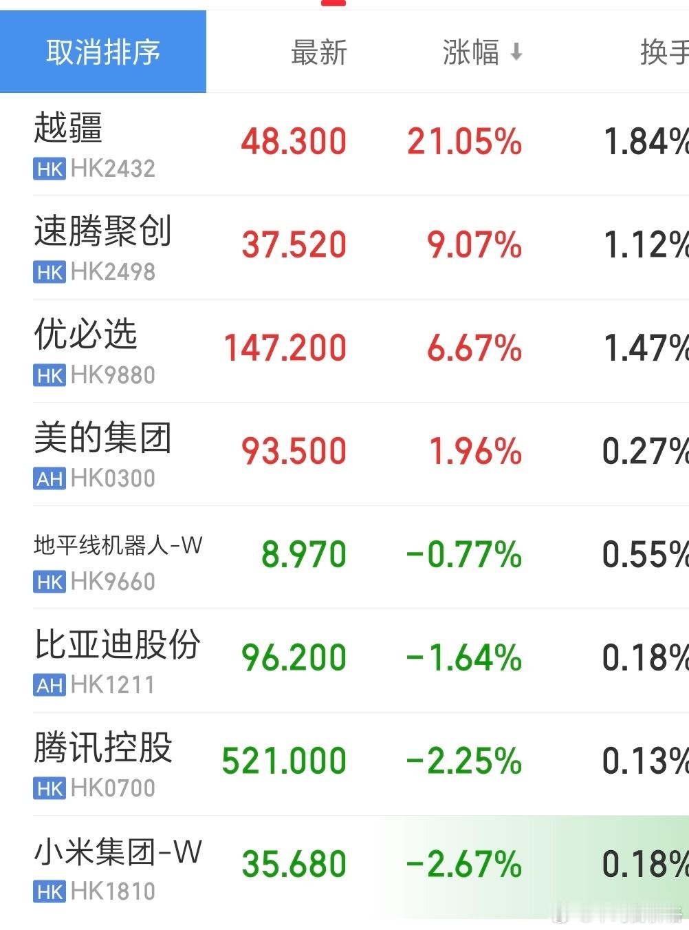 港股机器人大涨，越疆涨超20%