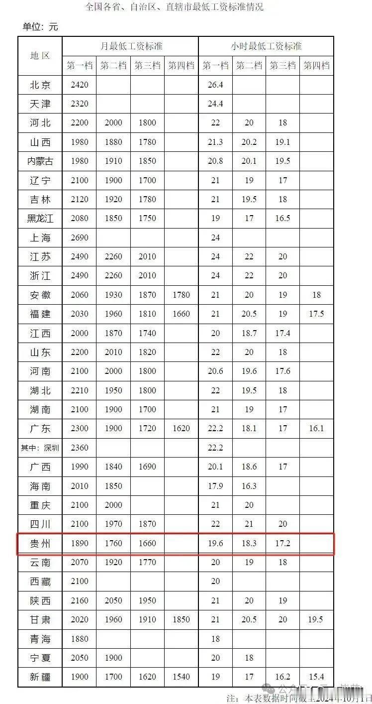 最低工资标准公布，你属于哪一类#贵州省地方补贴# #最低的工资标准# #寻找最低