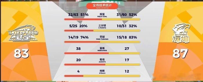 被深圳队双杀了。。。辽宁男篮vs深圳男篮