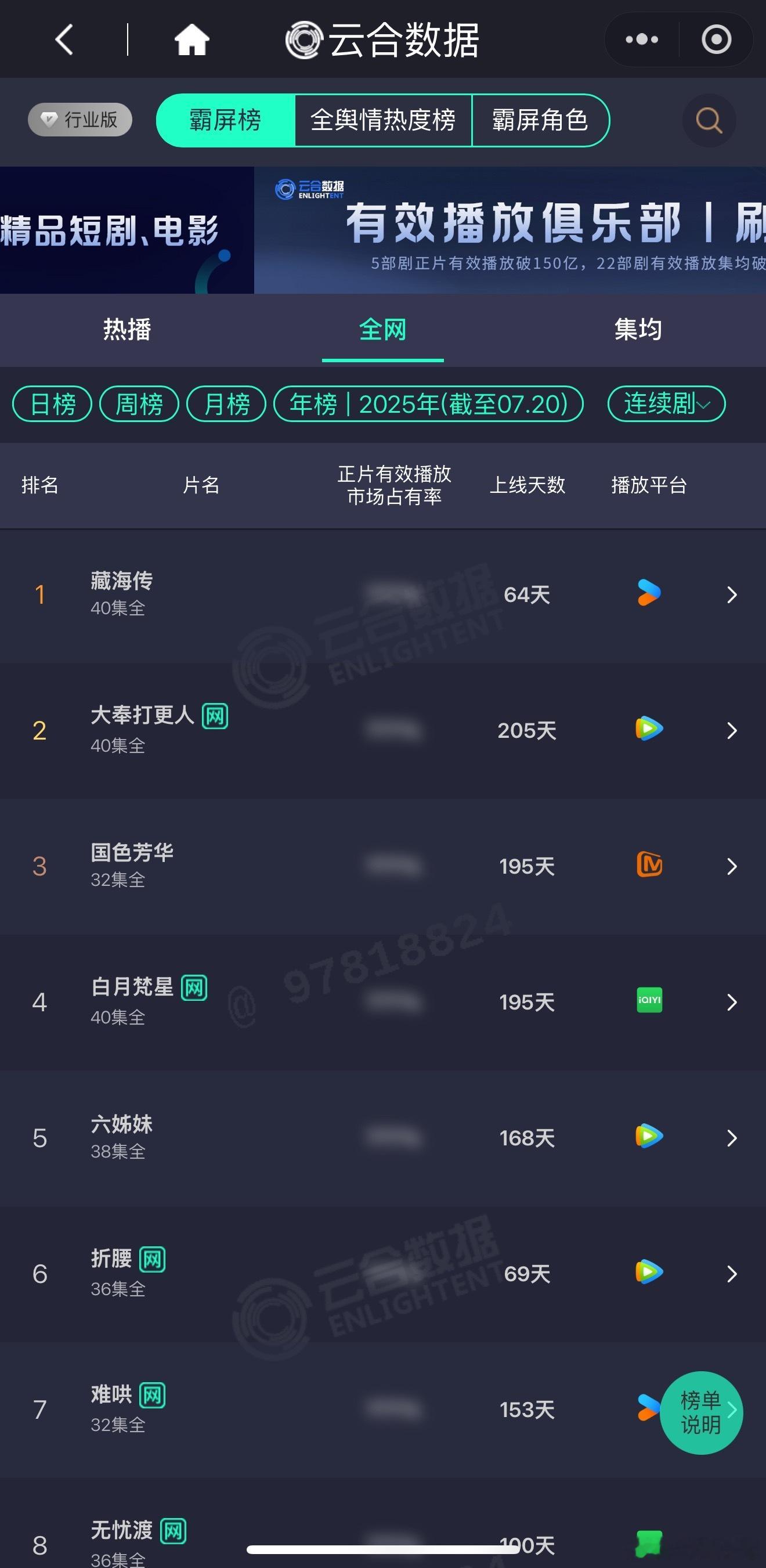 藏海传 上线64天云合年榜第一☝️ ​​​