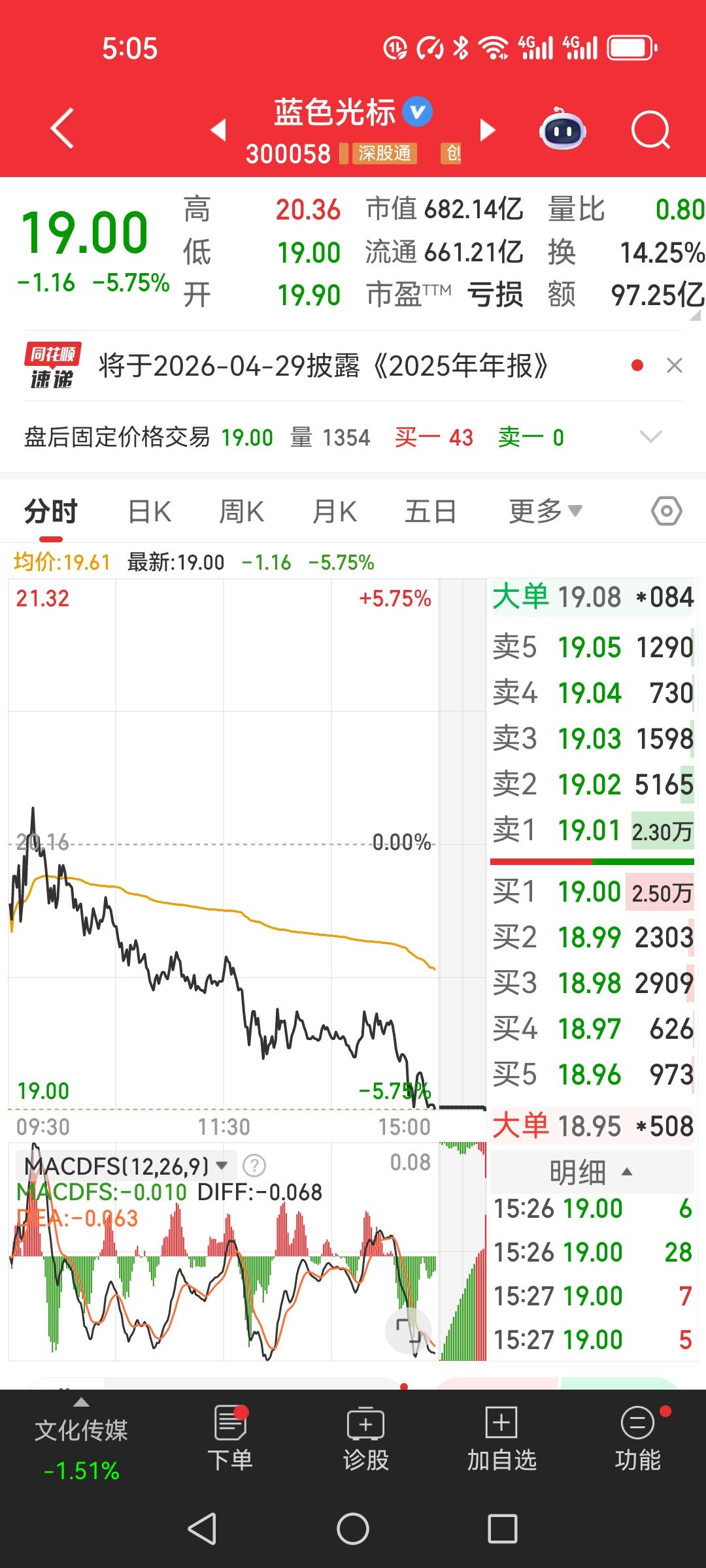 朋友把247万资金押在蓝色光标这只股票上，手里握着10万多股，持仓价格在23块9