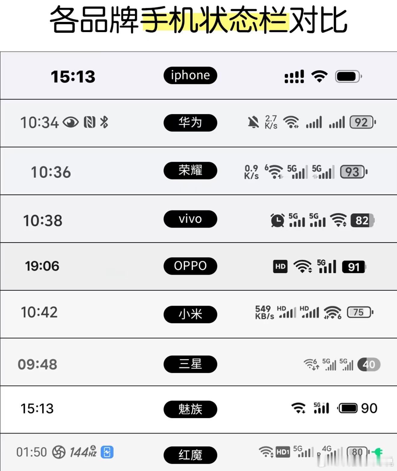 9大品牌手机状态栏对比，大家更喜欢哪一种状态栏？[嘻嘻] 