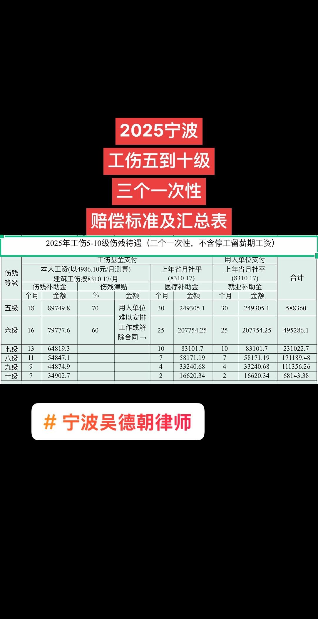 宁波工伤五级、工伤六级、工伤七级、工伤八级、工伤九级、工伤十级一次性伤残补助金工