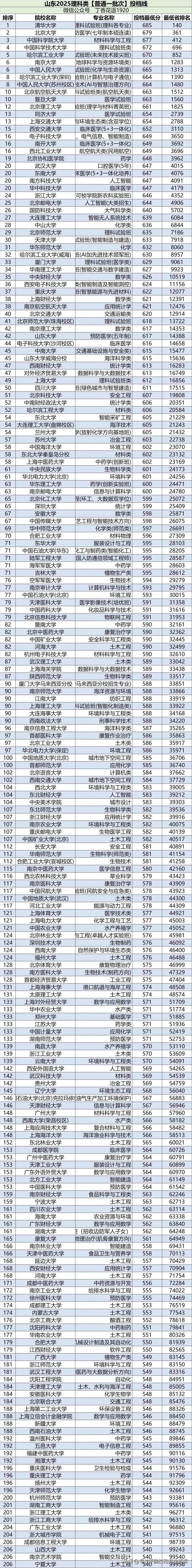 2025山东省物理类本科一批普通投档线有点看头，你觉得实至名归嘛？

北大干不过