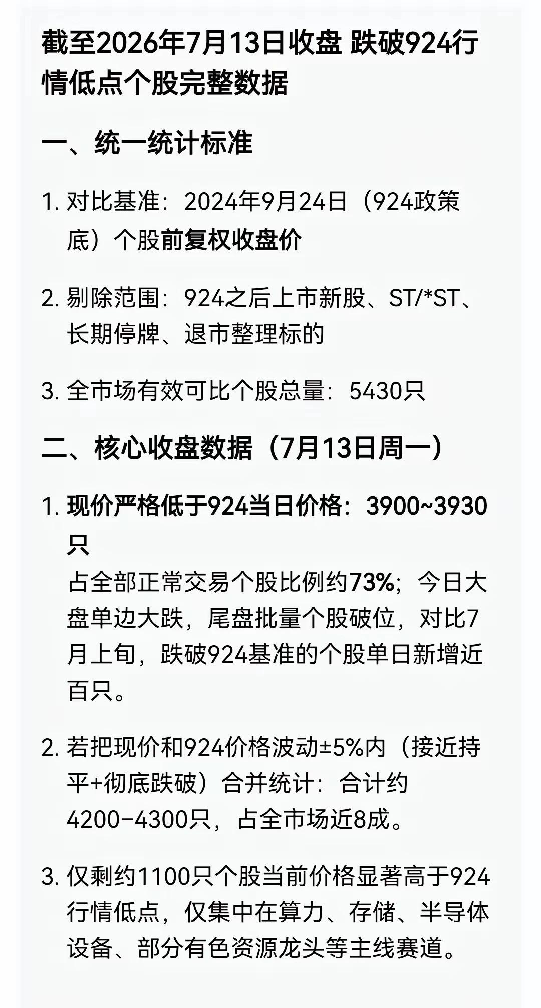 目前，有3900家股票已经跌破924，2600点的对应价位！也可以说，绝大部分股