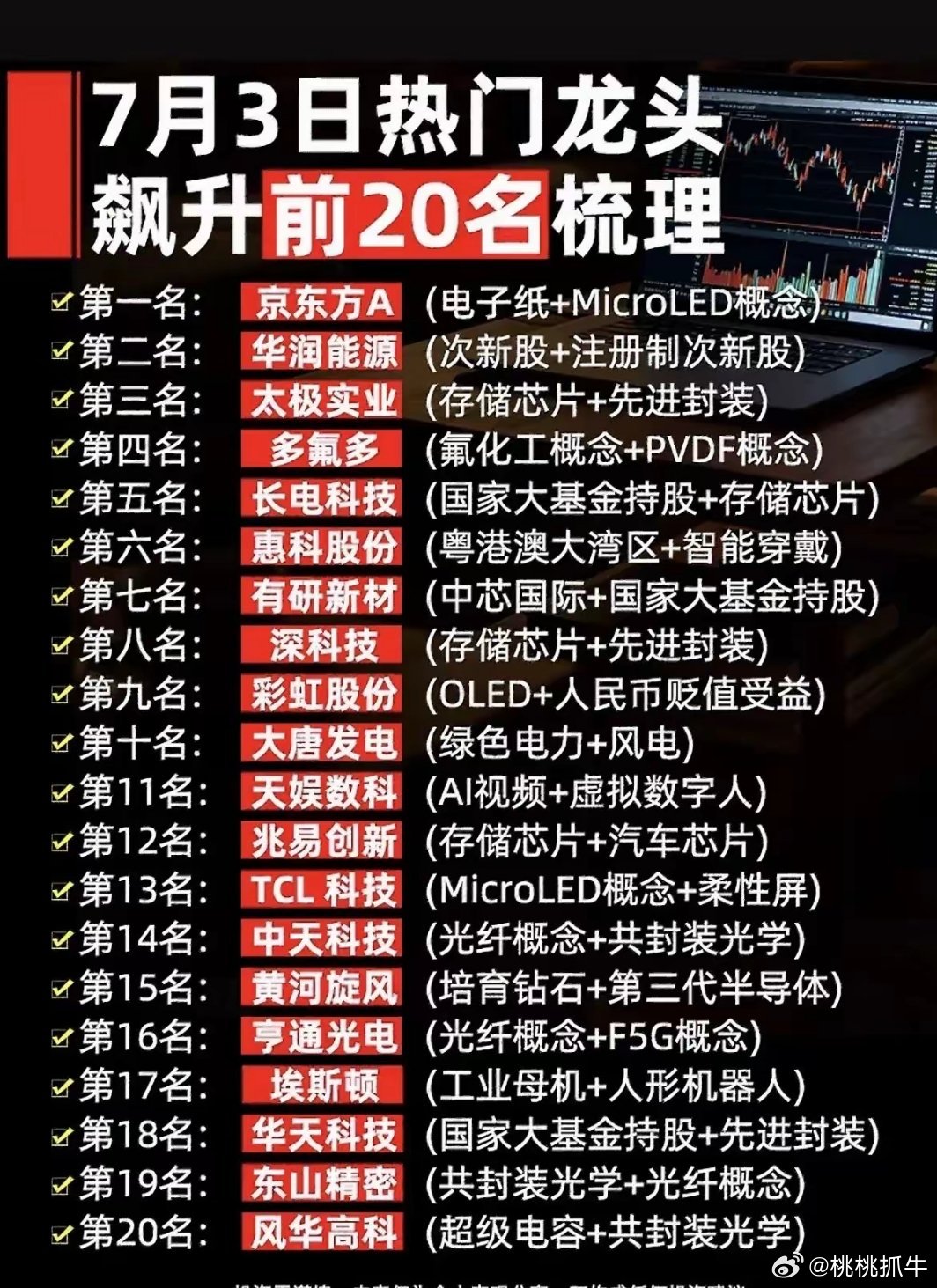 7月3日市场人气飙升前二十只龙头个股已经梳理完毕，榜单里核心集中在存储芯片、先进