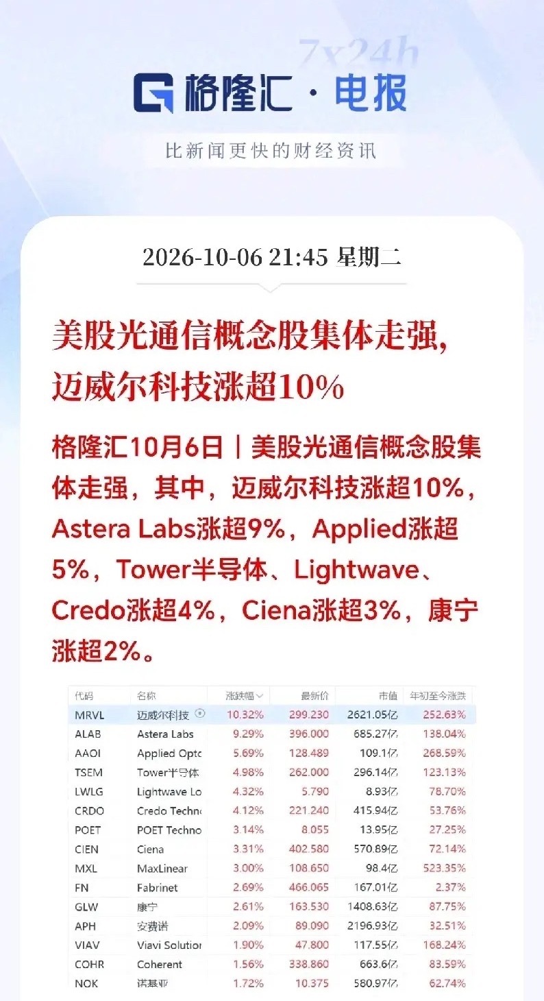 大利好！大利好！就是刚刚，美股夜盘；光通信板块集体爆发，迈威尔科技大涨超10%，