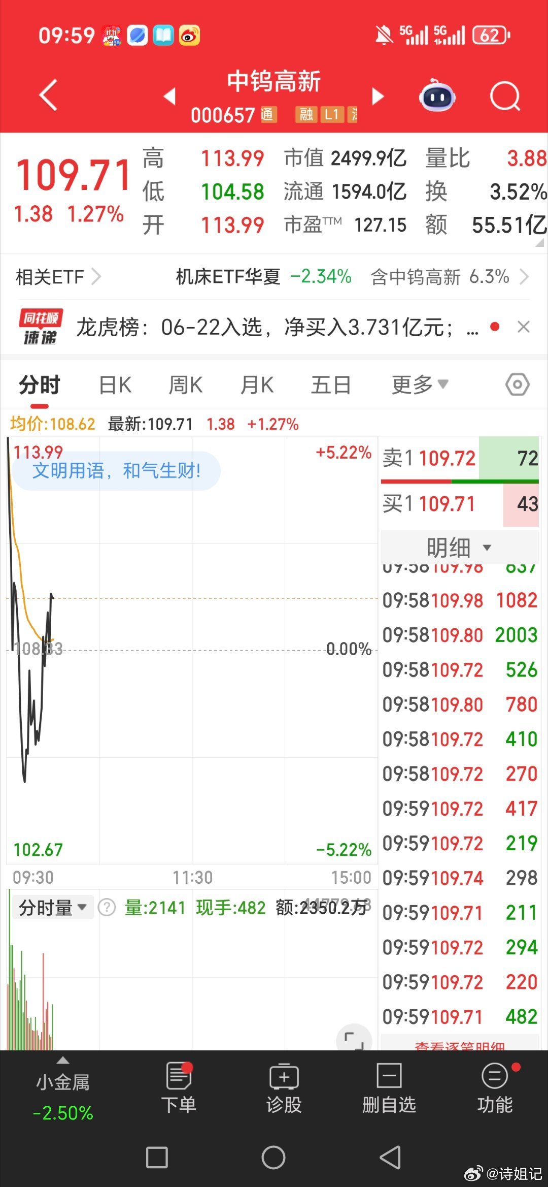 加油。中钨高新000657又是吃肉的一天。恭喜兄弟姐妹们，中午可以加餐了