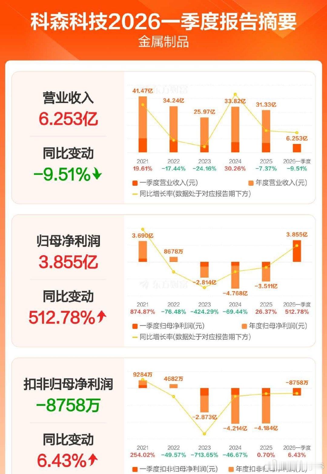 科森科技一季度归母净利润3.85亿元，同比增长512.78% 