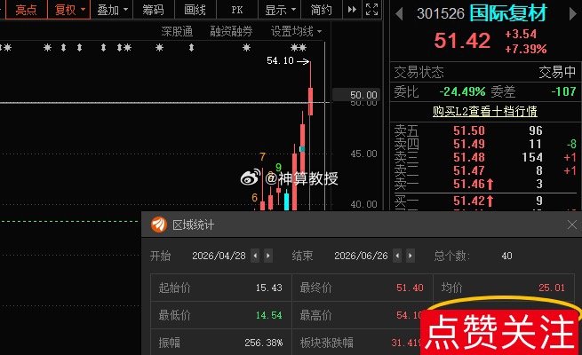 国际复材301526📈分享至今累计涨超230%，股价翻了三倍