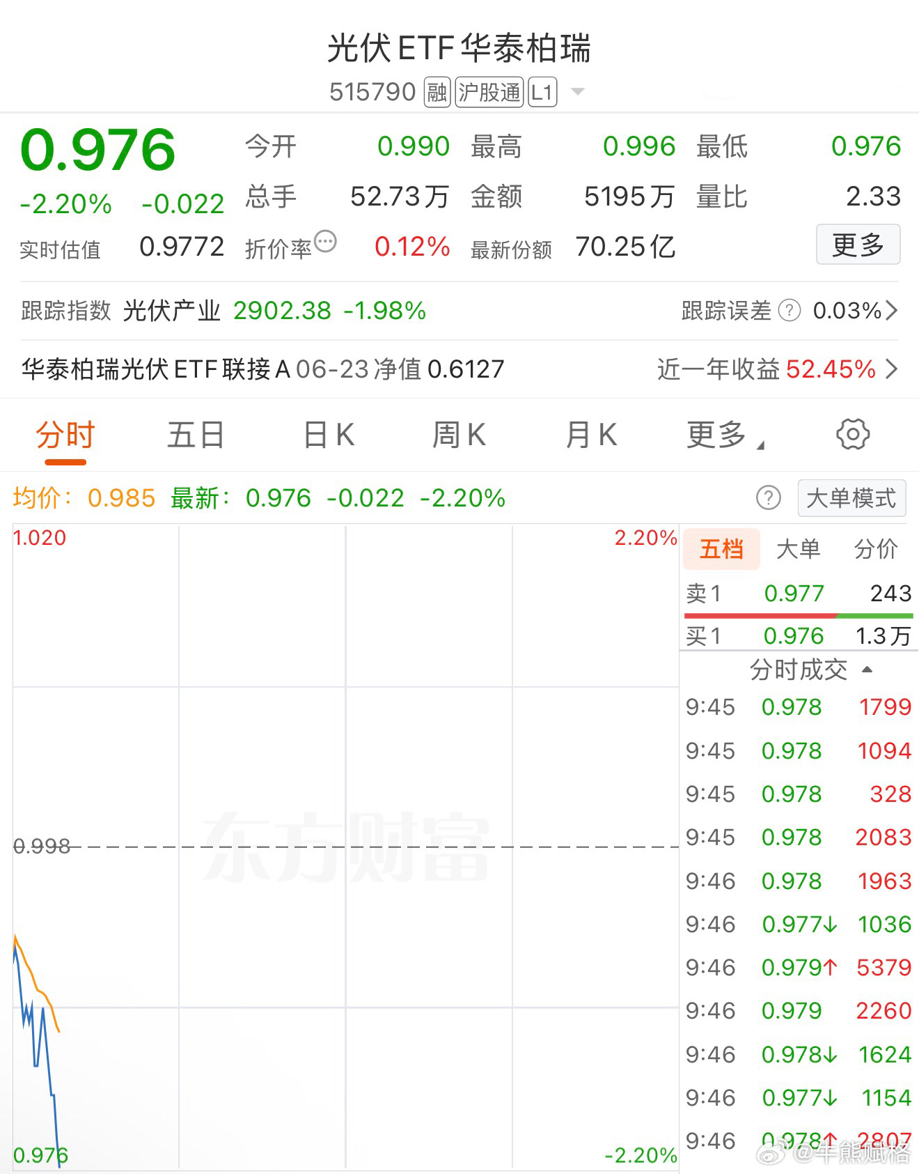 光伏跳空低开低走。a股创业板基金