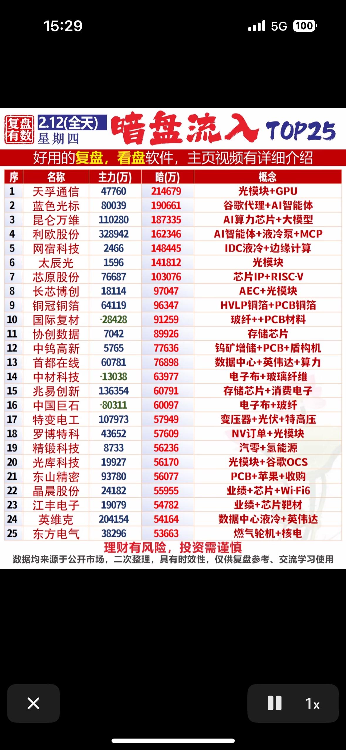 “2月12日暗盘流入TOP25”：揭秘隐藏在暗盘中的投资机会！

大科技连板领涨
