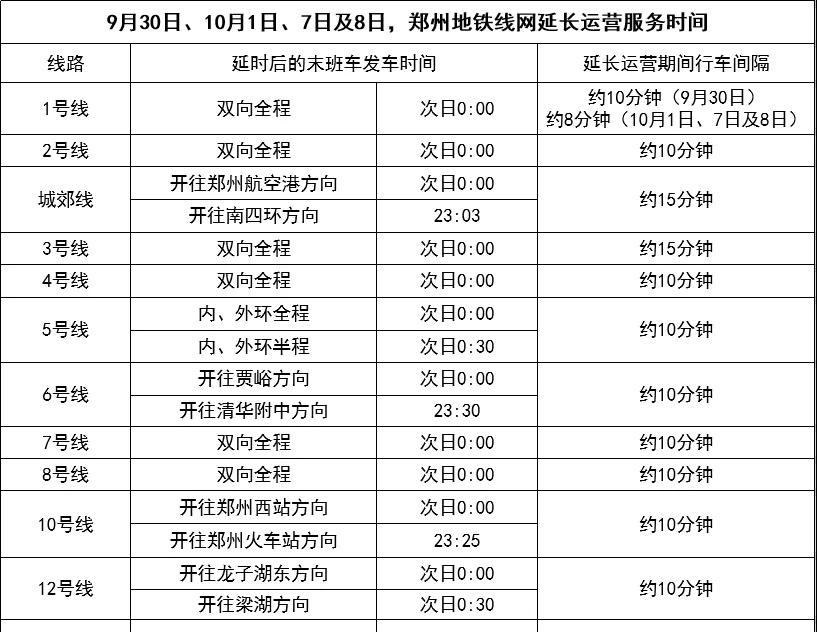 郑州地铁国庆期间调整运营时间
9月30日、10月1日、10月7日及8日，地铁线网