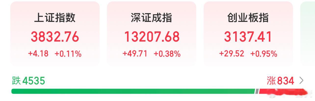 指数红的，四千多支下跌，熟悉的味道回来了！ ​​​
