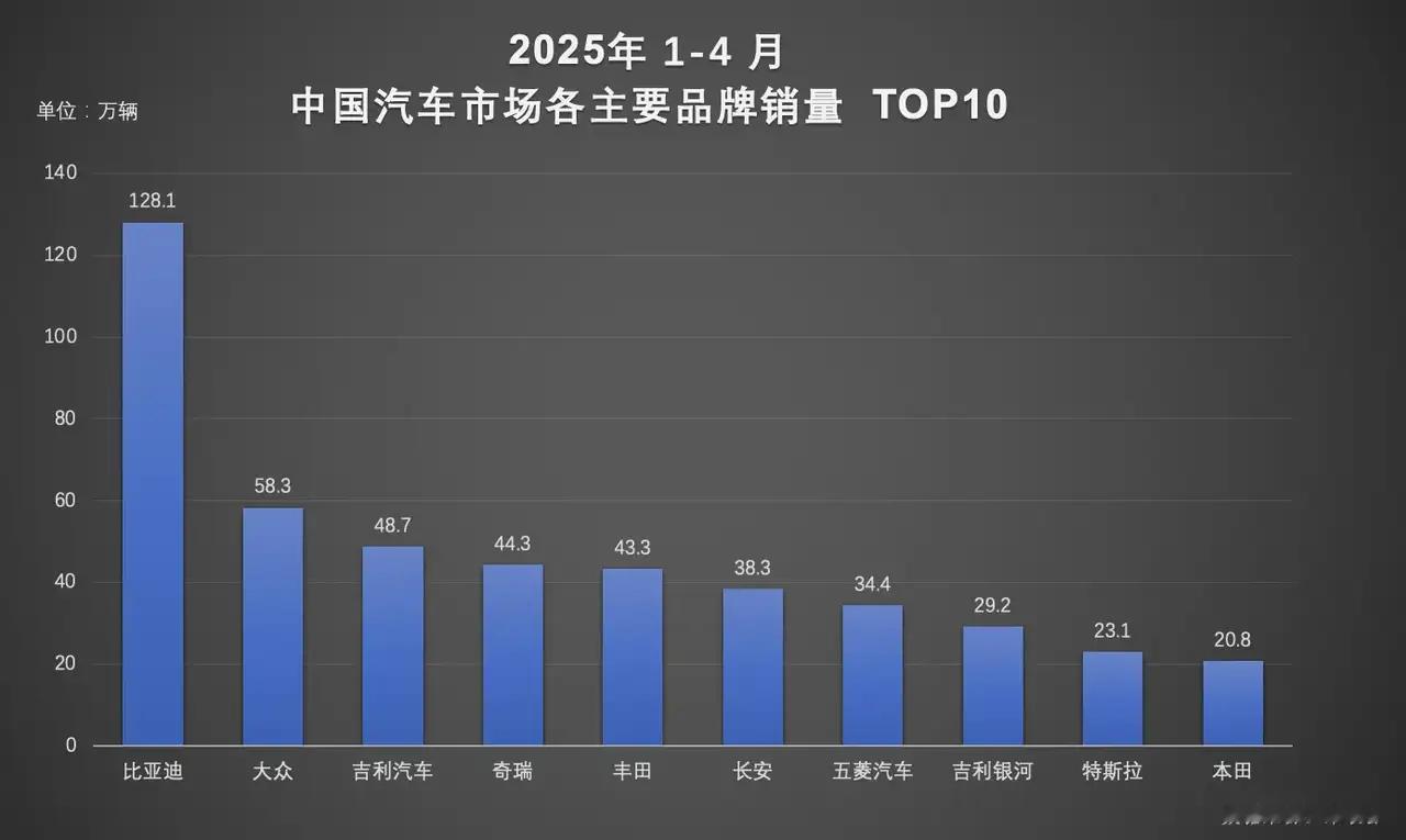 刚刚看新闻，看到了一个很炸裂的消息，比亚迪在2025年1月至4月的累计销量达到了