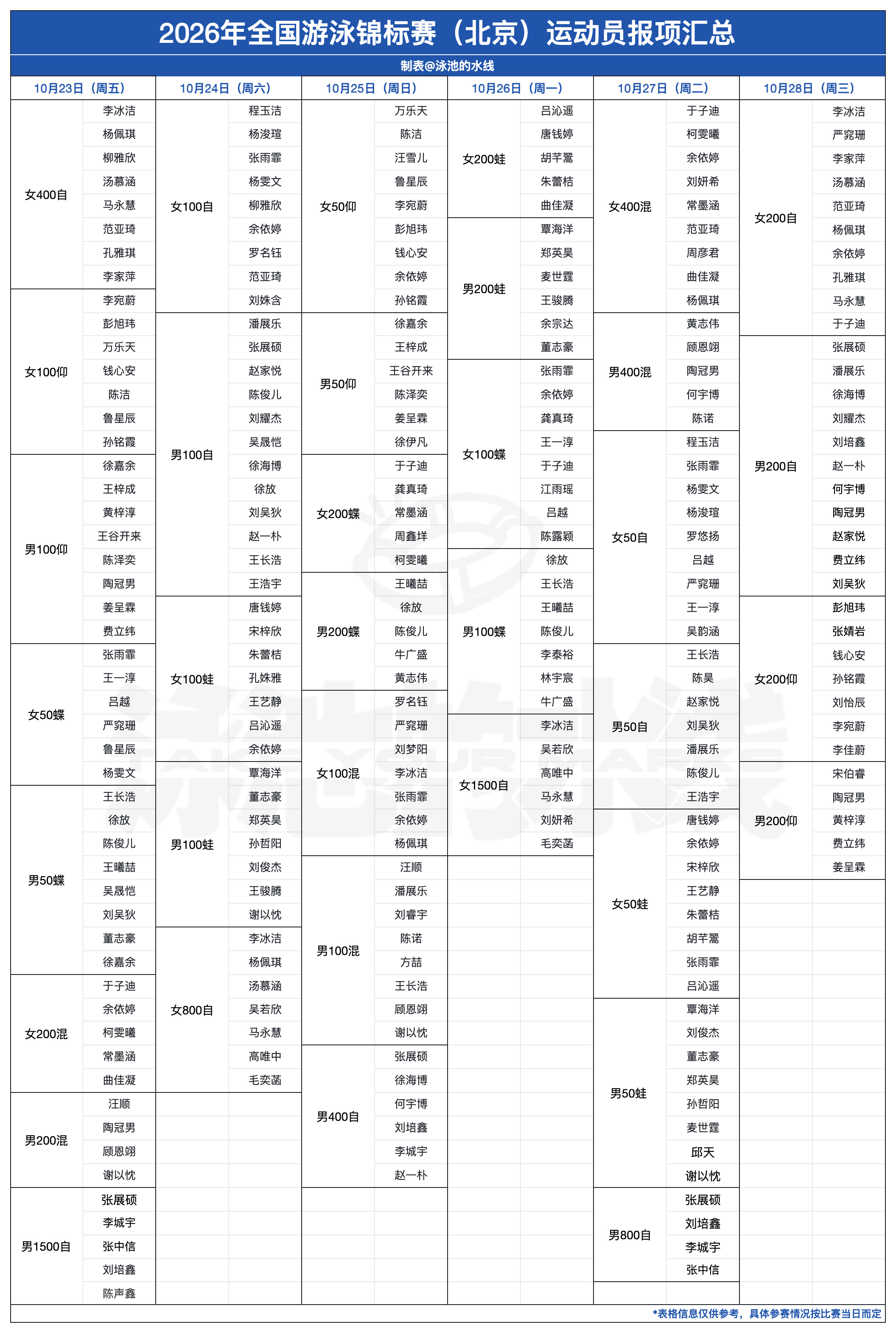2026年全国游泳锦标赛 部分运动员的初步报项来啦[老师好] 名单仅供参考，具体