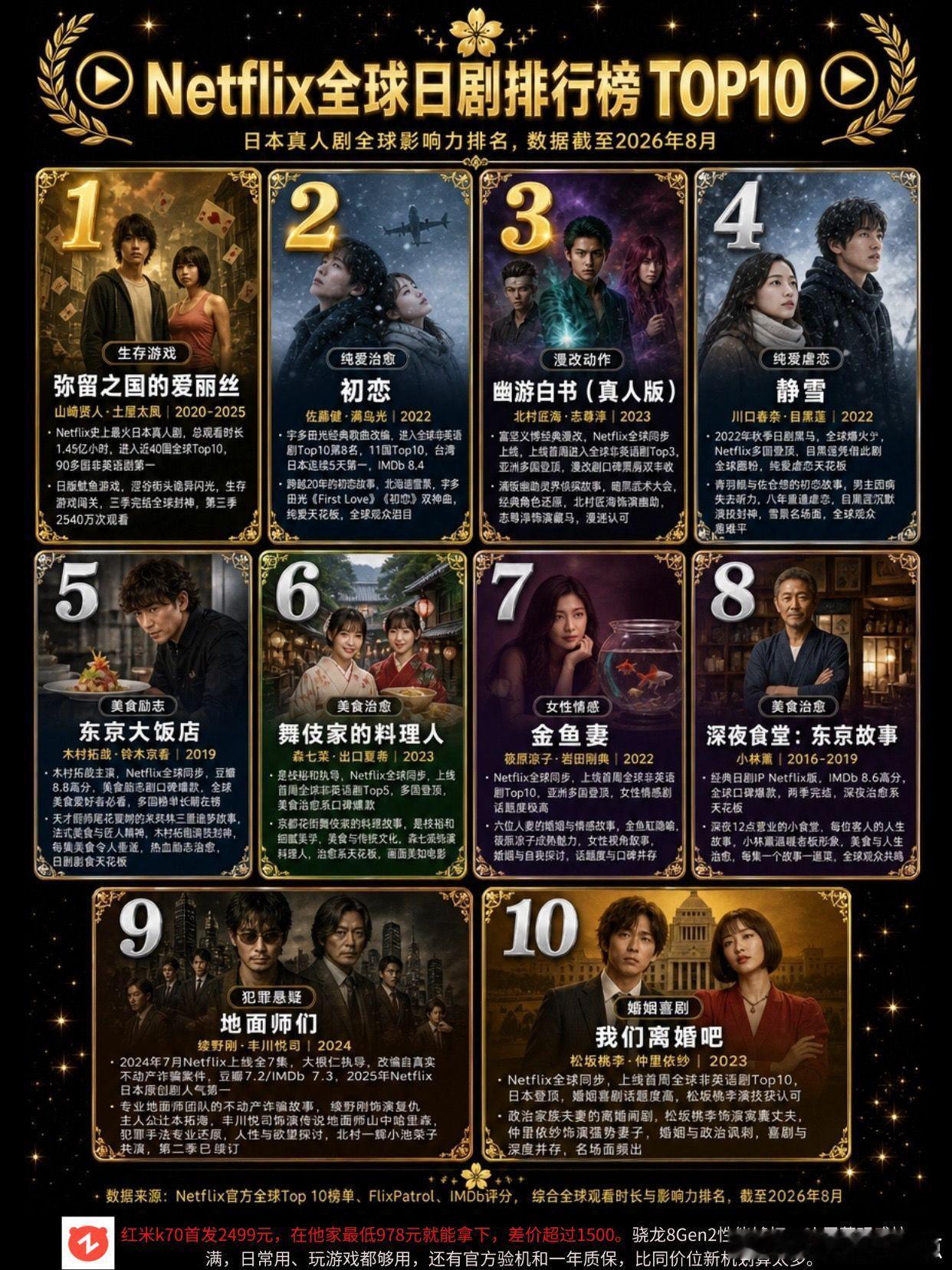 Netflix全球日剧排行榜。弥留之国的爱丽丝 初恋 幽游白书 ​​​