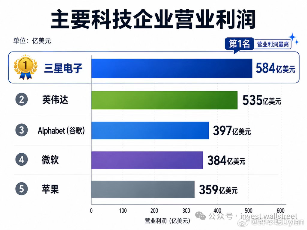 三星电子单季营业利润已位居全球季度第一！ 