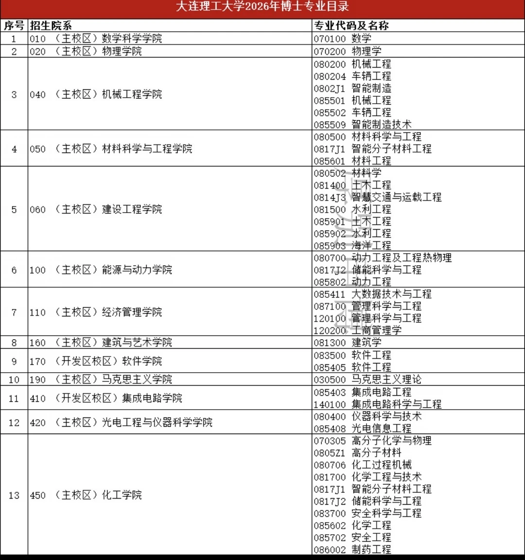 大连理工大学2026博士招生目录