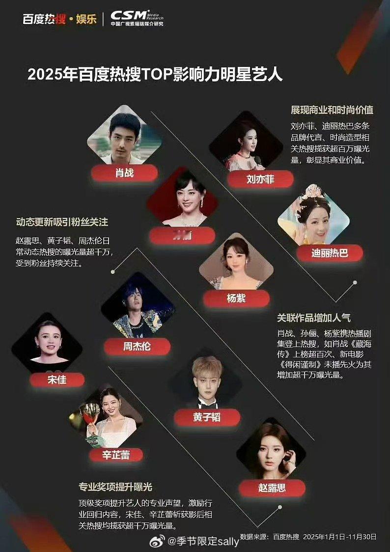 2025百度热搜影响力明星2025百度热搜影响力明星TOP10 2025百度热搜