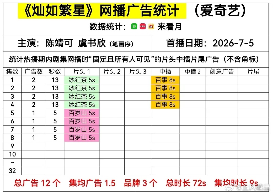 灿如繁星 最新集依旧保持1广，招商确实很弱