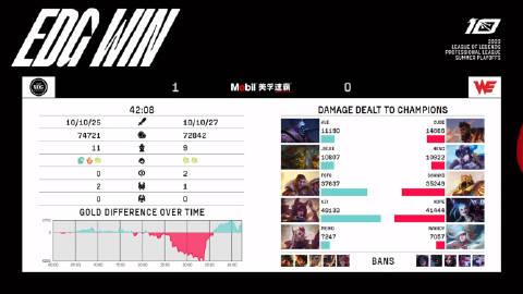 季后赛【EDG vs WE第一局】

MVP：Uzi（霞）
这能给翻了的啊？
