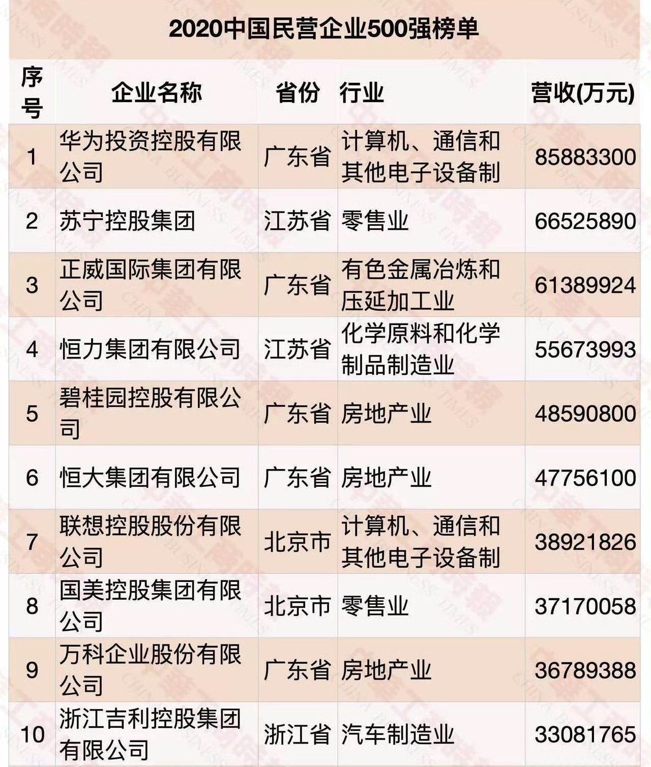 无意中翻到一个榜单，2020年中国民营企业前十，目前有的已经破产，还有几家濒临破