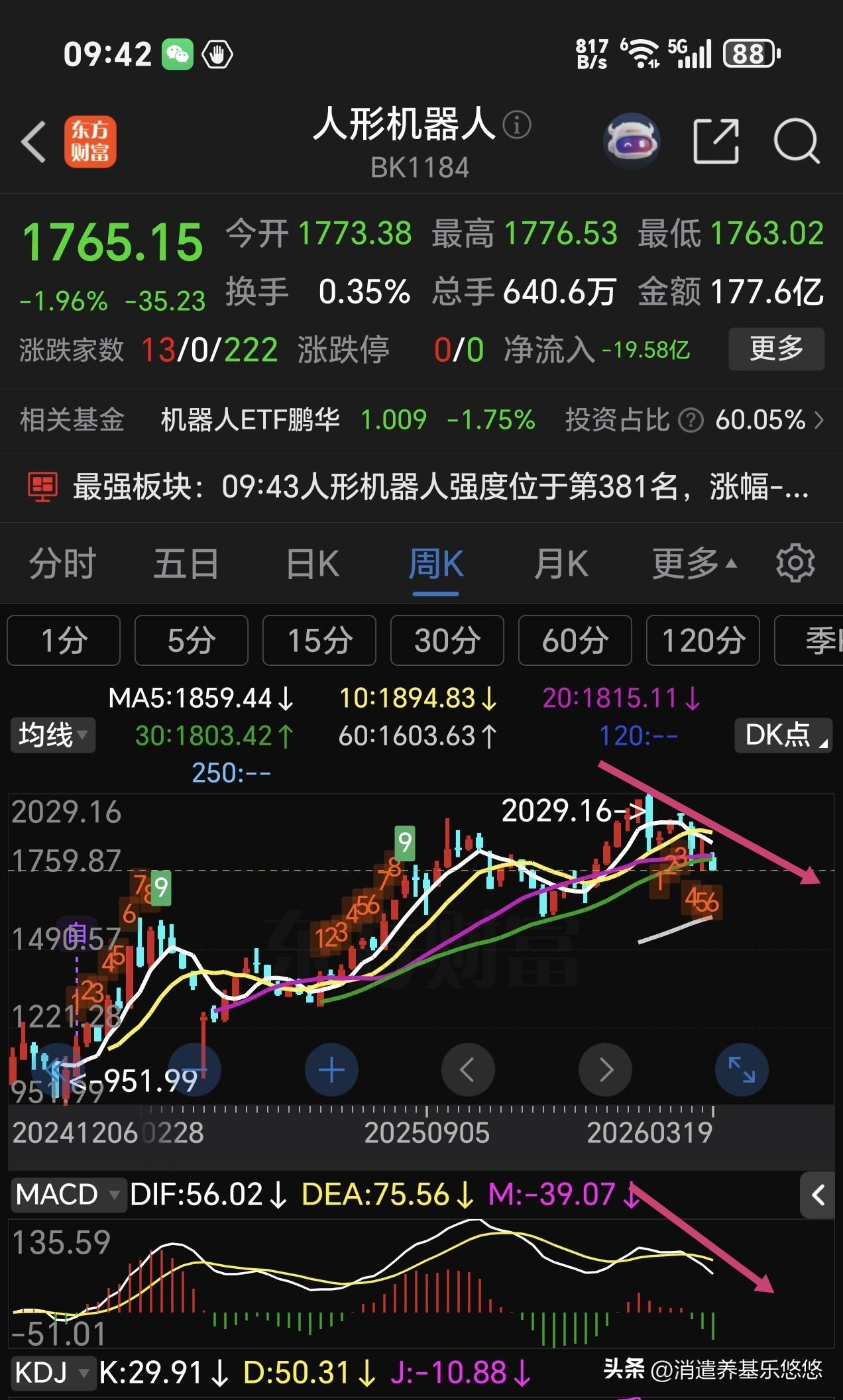 机器人日线M头形态比较明显，目前已经有效跌破了半年线支撑，近期不乐观，有可能走震