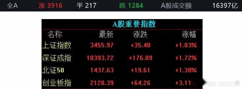 收盘｜沪指涨1.03%创年内新高，券商、金融科技方向爆发6月25日，三大股指集体