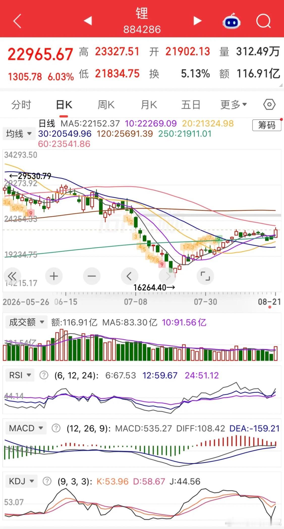 指数冲高回落，市场缩量普跌；创业板在新能源、CPO带动下涨超1%，站稳20日均线