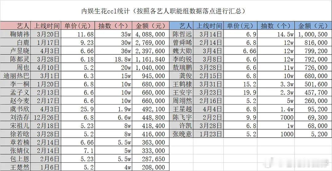 周也家抽抽乐4.10开售，4天已经破20w抽售罄完毕，内娱排名前二、前五，挺厉害