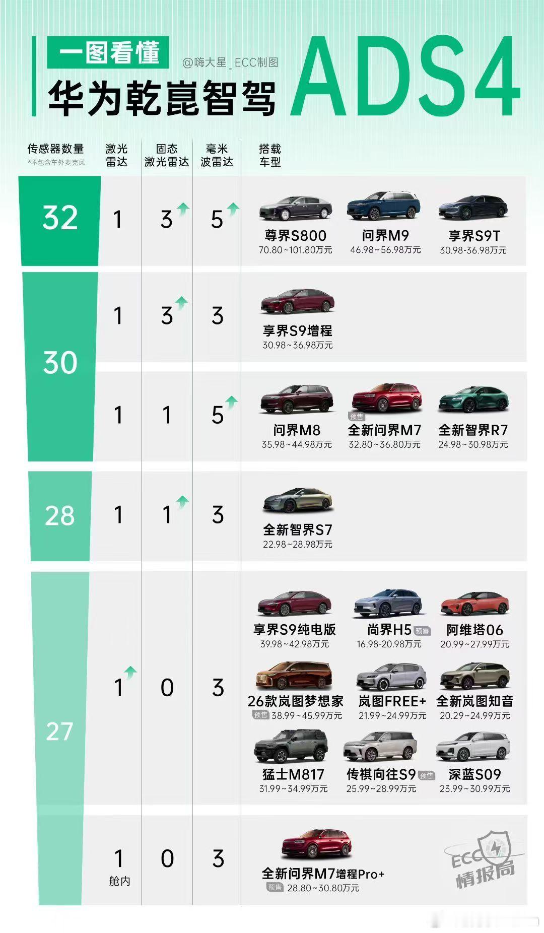 当然，这也是选择S9T的原因之一[doge]享界s9t ​​​