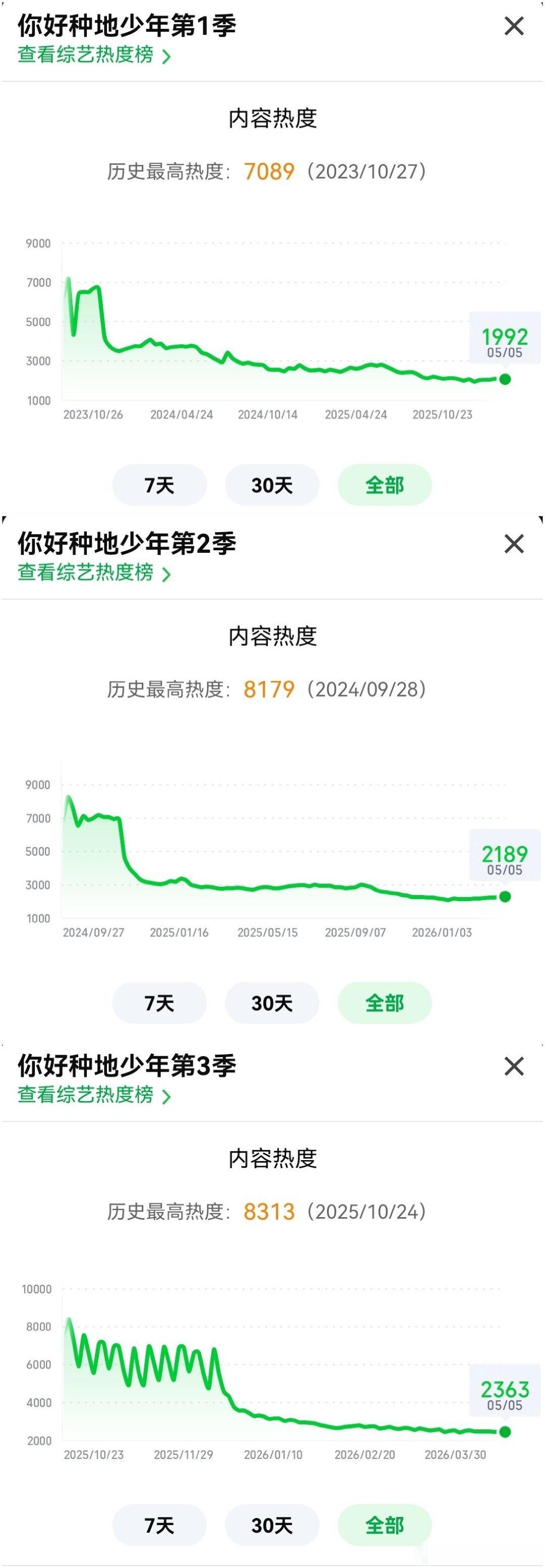 十个勤天不好意思，热度逐年上升第一次有人说种地吧没热度节目录不下去的，让你们失望