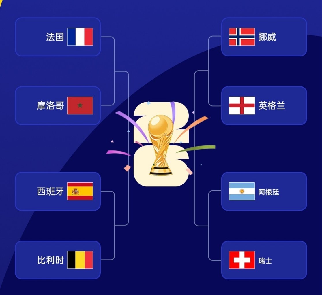 世界杯八强出炉了，你们觉得谁能进四强？摩洛哥、法国、挪威、英格兰、西班牙、比利时