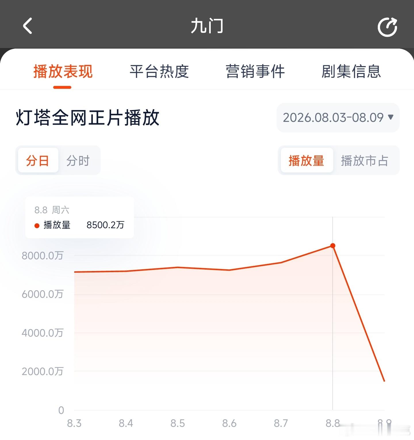 九门周末终于向上突破，推测云合5650万上下新高。 